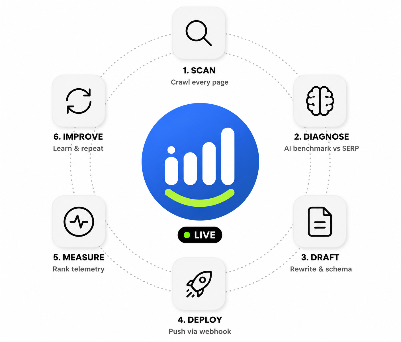 iSEOup continuous optimization loop diagram